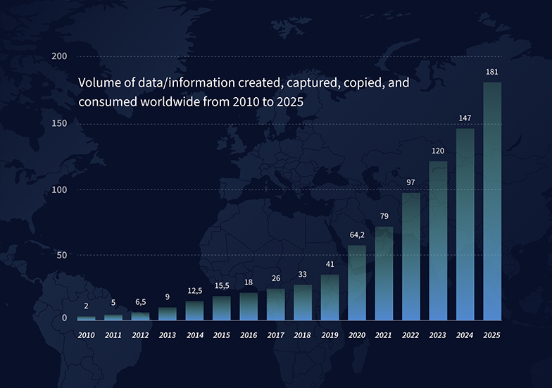 Volume of data/info created, captured, copied, and consumed worldwide from 2010 to 2025
