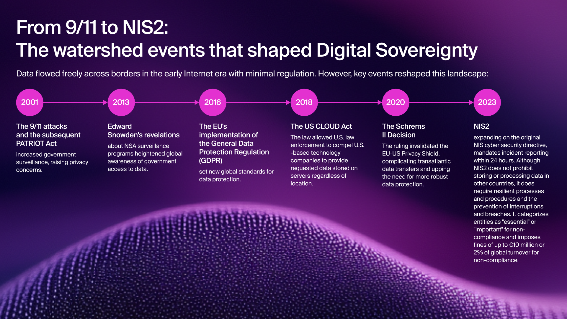 From 9/11 to NIS2 - The history of Digital Sovereignty