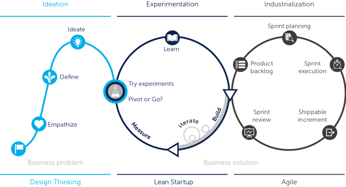 AI solution process