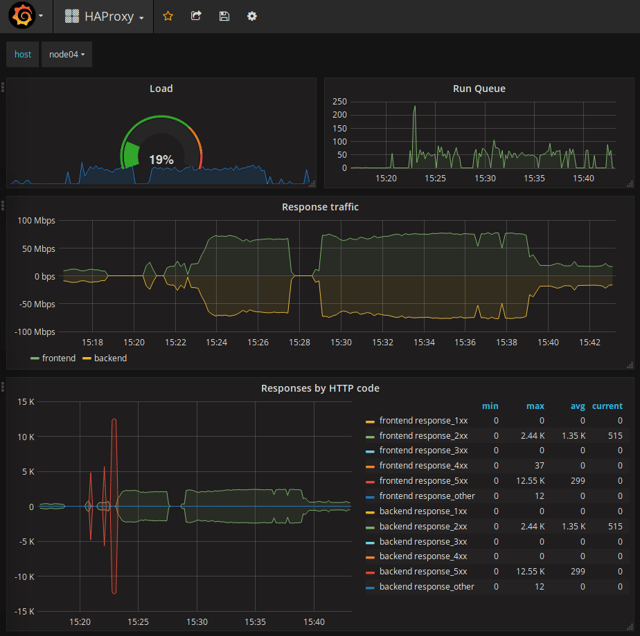 An instrumented Haproxy under load