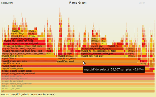 A flame graph showing sampled stack traces (source: Brendan Gregg)