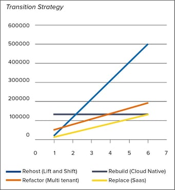 Cloud transition strategy