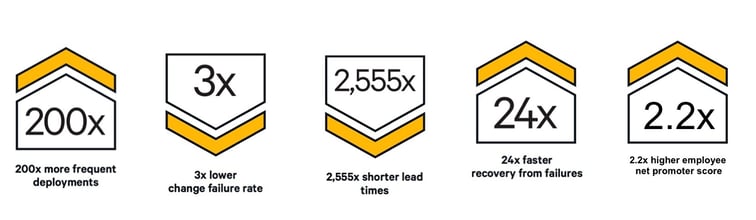 Results of high-perfomnace IT organizations investing in DevOps