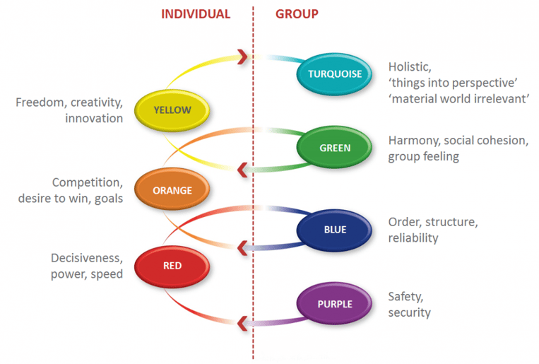 The Spiral of Seven Driving Factors by Profile Dynamics