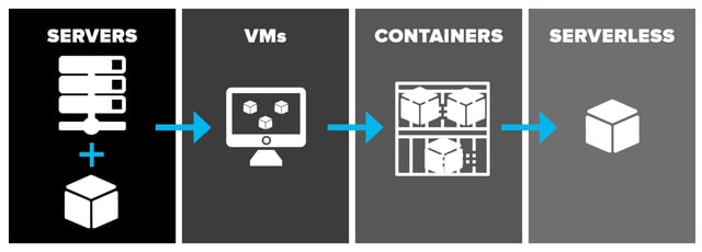 Serverless functions