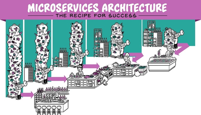 Microservices Architecture - The recipe for success