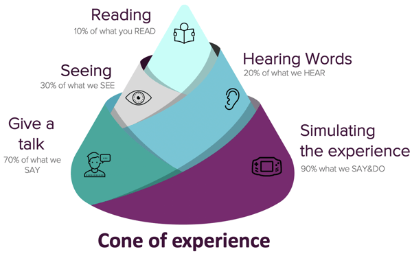 Cone of experience