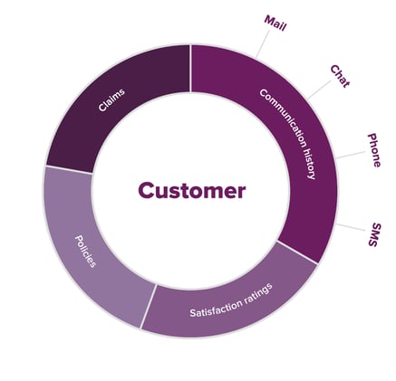 Customer 360 - Customer Service Platform for insurance