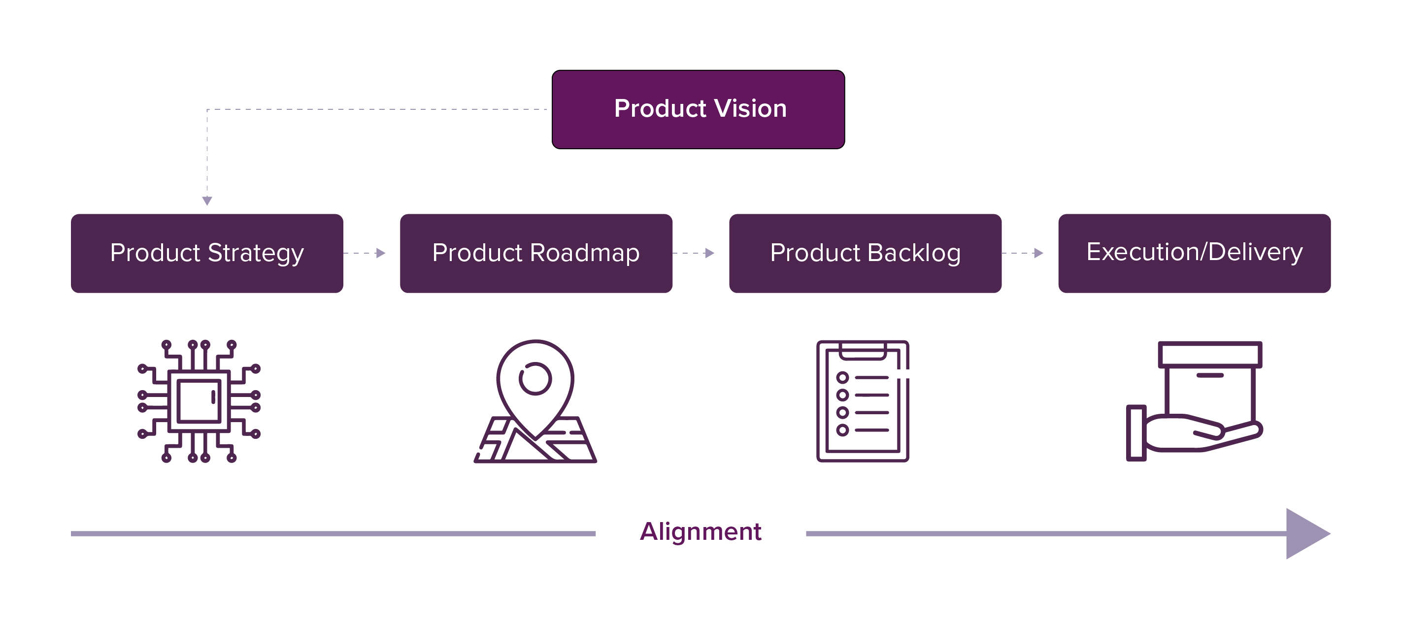 Visualized roadmap from Product Vision to Product Strategy to Product Roadmap to Product Backlog and finally to Execution and Delivery.