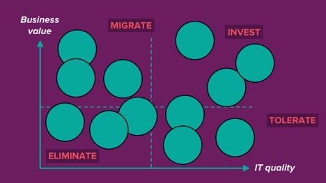 An illustration of an application portfolio in accordance with the TIME model