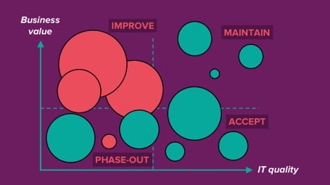 Refined Application Portfolio Management Model with improved metrics, axes orientation and terminology