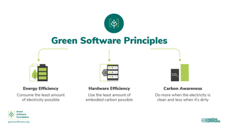 GSF3Principles