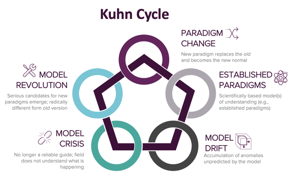 Kuhn Cycle