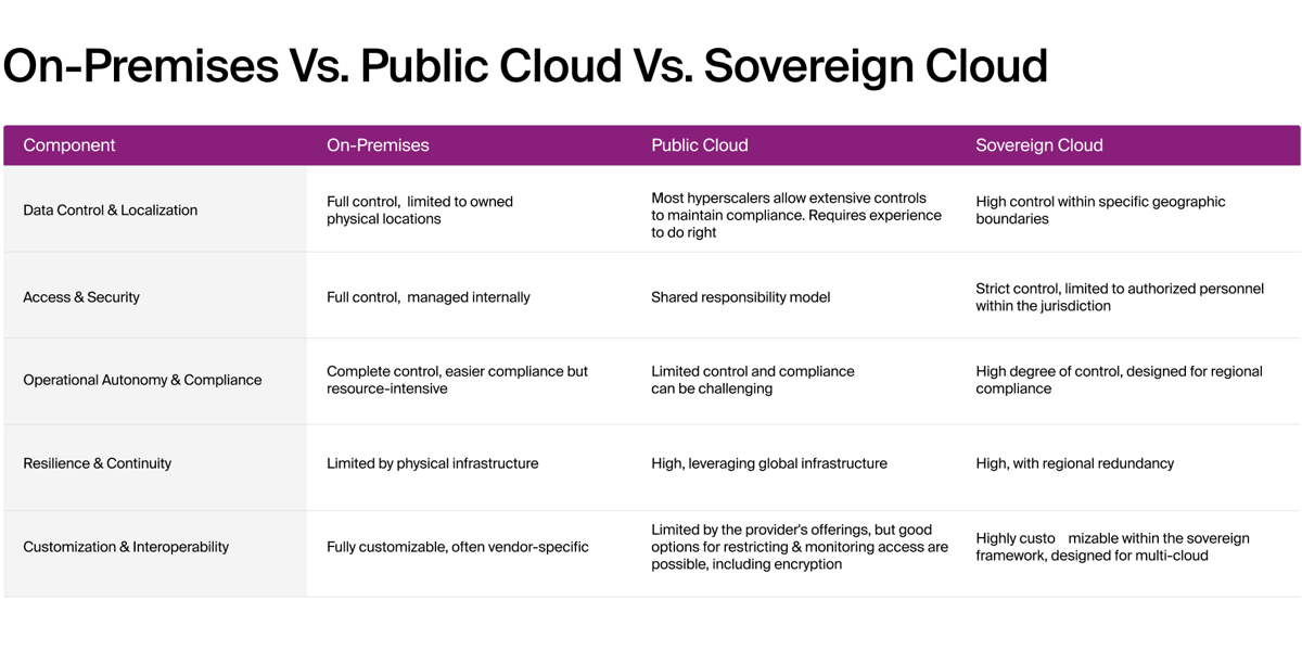 Sovereign-Cloud-vs-Public-Cloud-Vs-On-Premises-table-comparison
