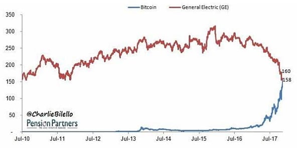 Bitcoin vs. General Electric - Market Cap (Billions)