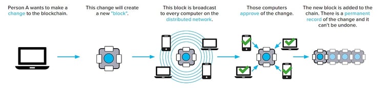 How changes get made on a blockchain