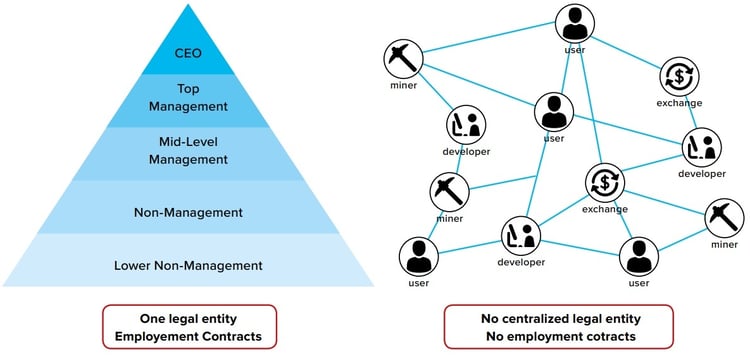 Traditional Organizations vs. Decentralized Autonomous Organisation