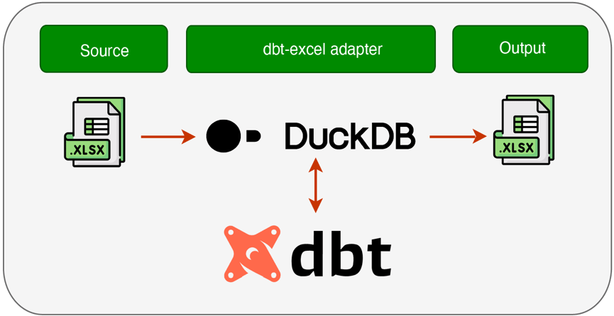 dbt Excel Adapter Xebia Data