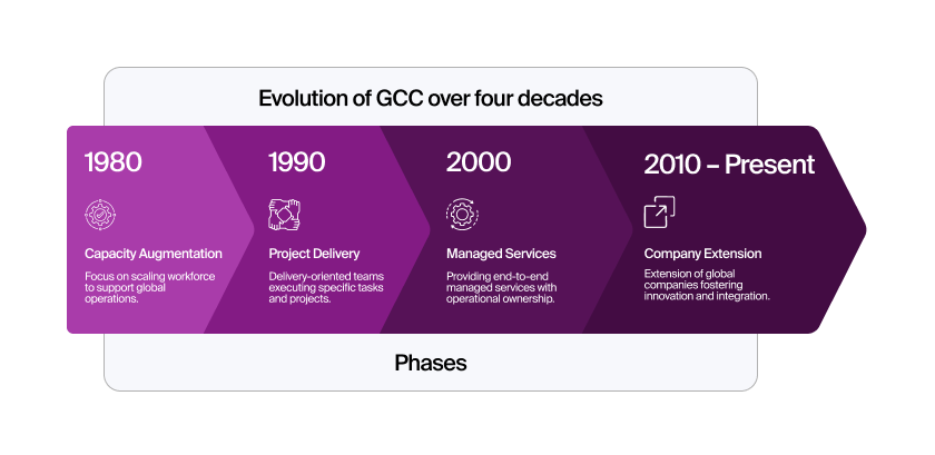 gcc-evolution