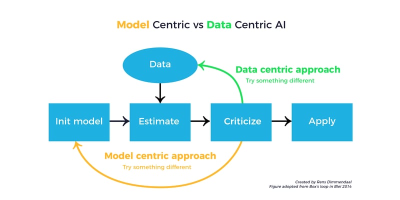 Model Centric vs. Data Centric AI