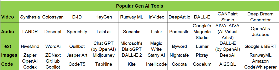 popular gen ai tools