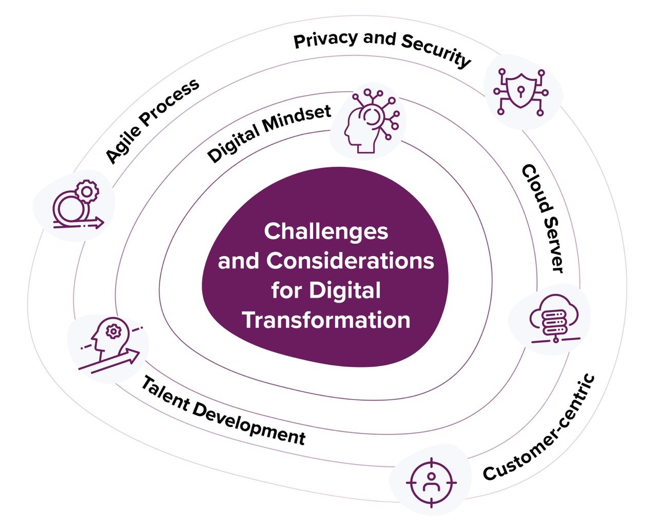 Challenges and considerations for digital transformation