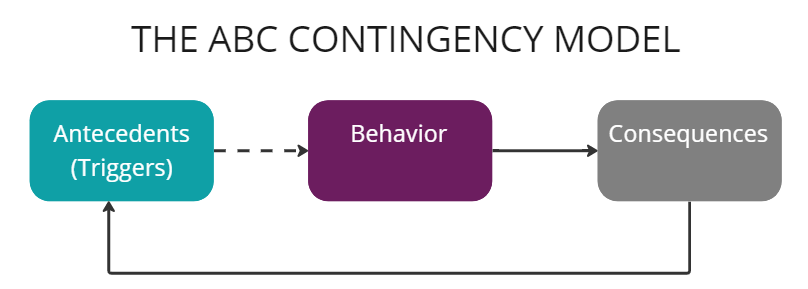 The ABC contingency model